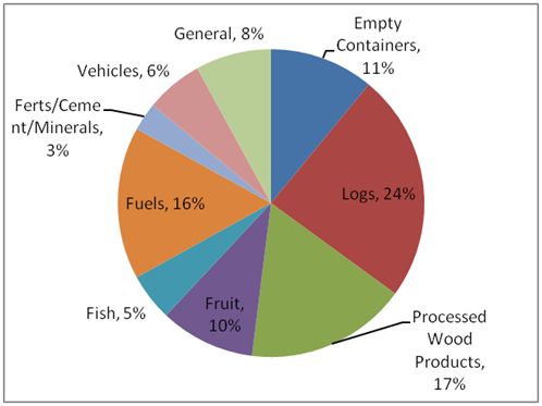 Port Nelson cargo volume